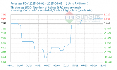 In May, the Overall Inventory of Polyamide Filament Industry Increased and the Price Fell