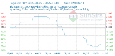 SunSirs: Following Cost Fluctuations, PTA Prices First Fell and Then Rose in October