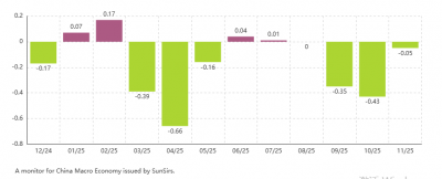 SunSirs China Bulk Commodity Index (BCI) of 11/2025 is -0.05